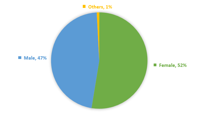 2022 AEW Participation by Gender