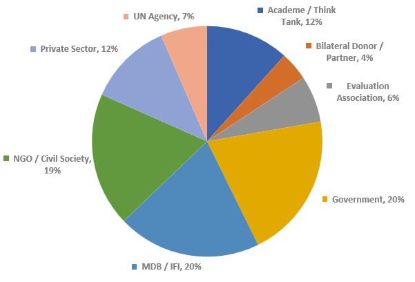 2022 AEW Participation by Organization Type