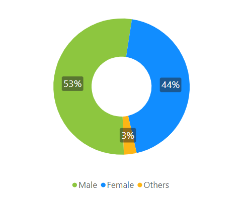 2023 AEW Participation by Gender